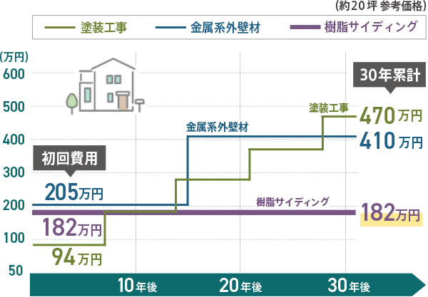 工事費用の比較