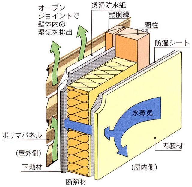 “壁体内結露防止”